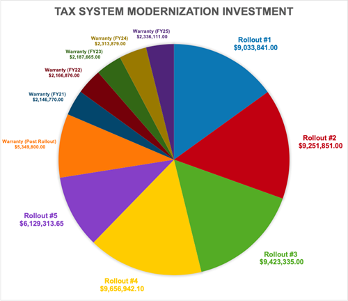 Tax System Modernization Investment Pie Chart